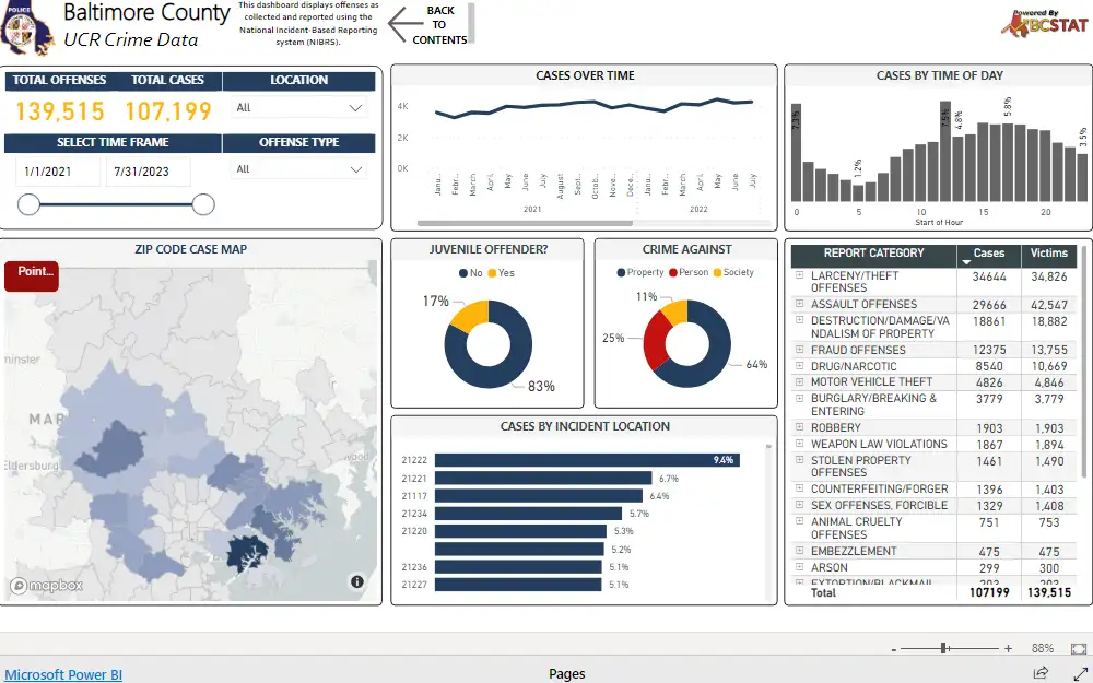A screenshot of Baltimore County UCR Crime Data showing the rates of the following: total crime offenses and cases, timeframe, zip code case map, case over time, cases by time of day, juvenile offender, crime types, crime by incident location, and report categories.